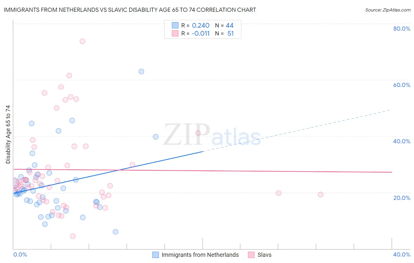Immigrants from Netherlands vs Slavic Disability Age 65 to 74