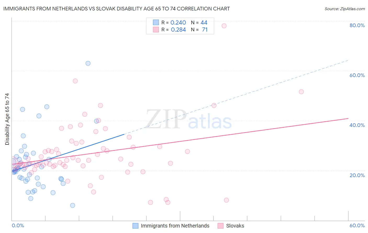 Immigrants from Netherlands vs Slovak Disability Age 65 to 74