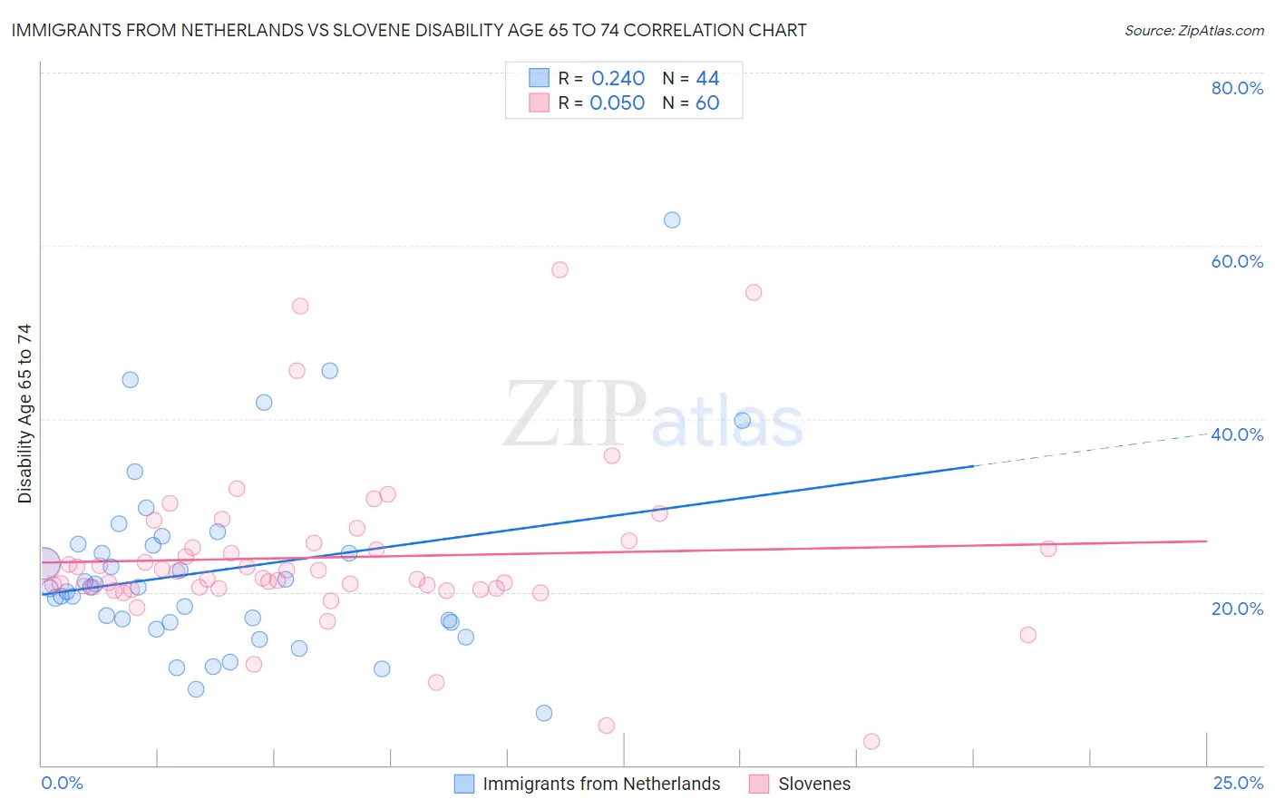 Immigrants from Netherlands vs Slovene Disability Age 65 to 74