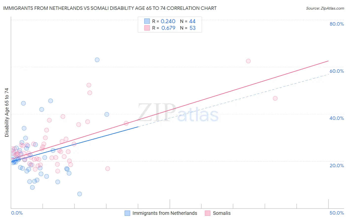 Immigrants from Netherlands vs Somali Disability Age 65 to 74