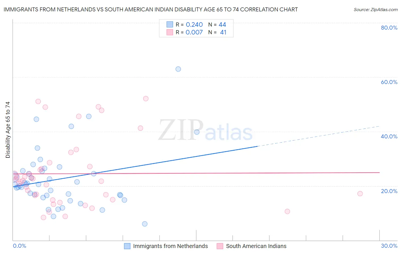 Immigrants from Netherlands vs South American Indian Disability Age 65 to 74