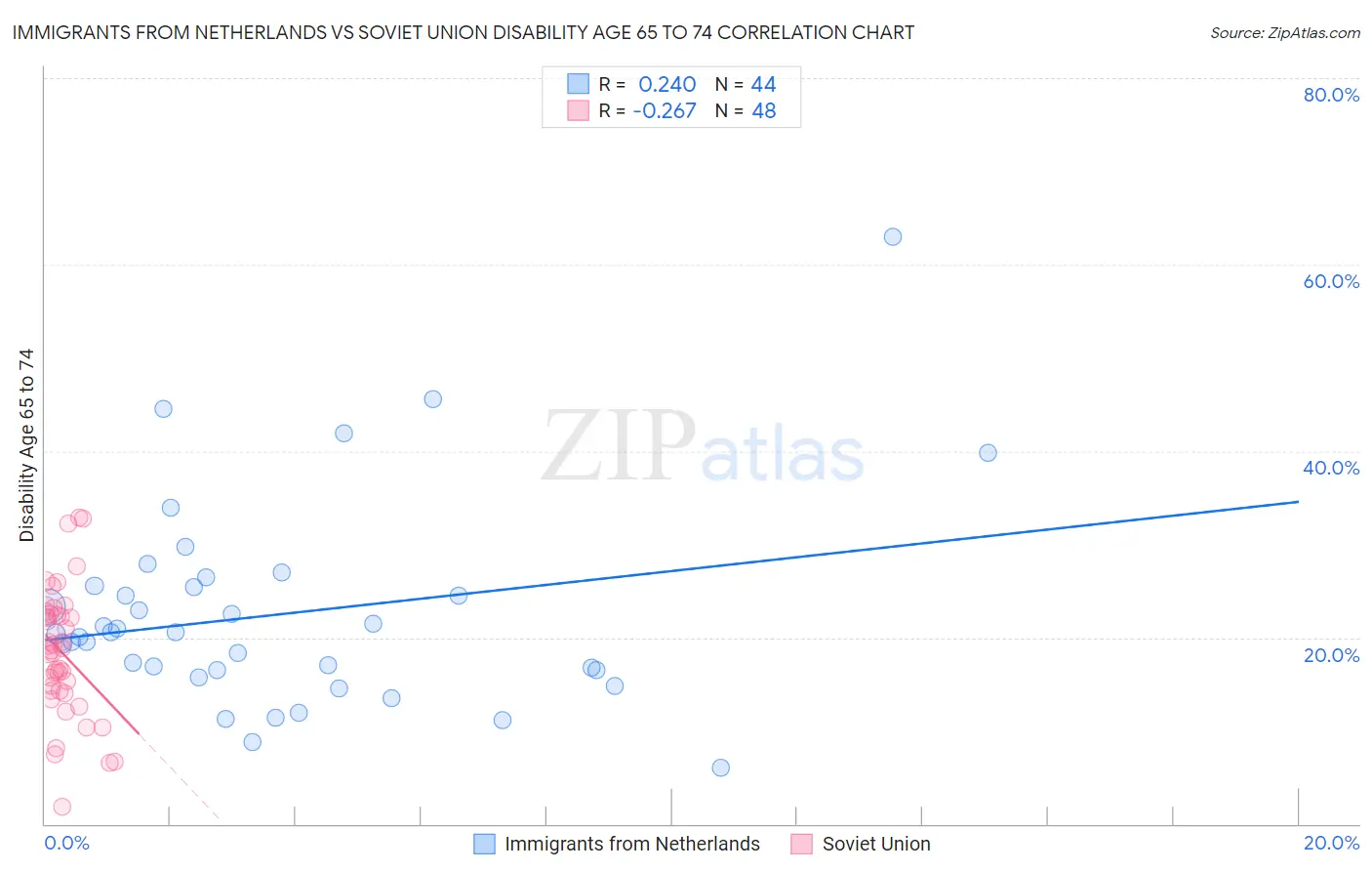 Immigrants from Netherlands vs Soviet Union Disability Age 65 to 74