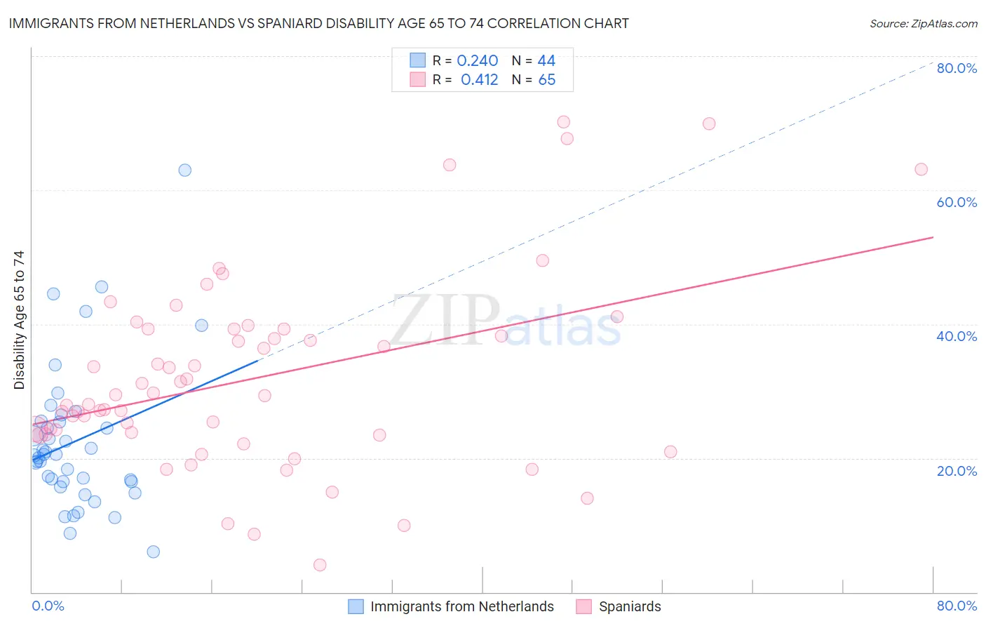 Immigrants from Netherlands vs Spaniard Disability Age 65 to 74