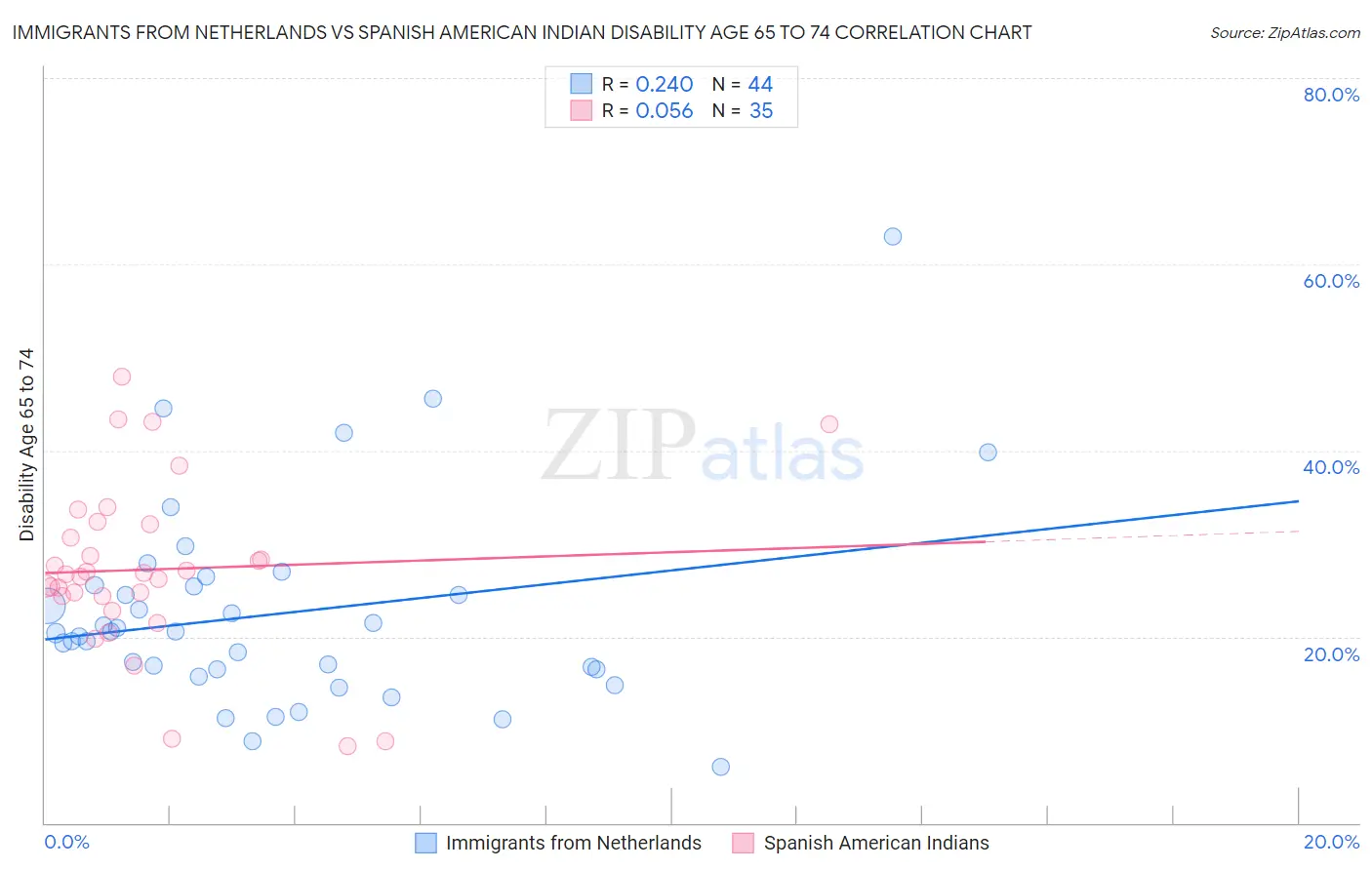 Immigrants from Netherlands vs Spanish American Indian Disability Age 65 to 74