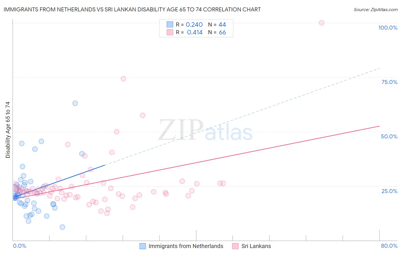 Immigrants from Netherlands vs Sri Lankan Disability Age 65 to 74