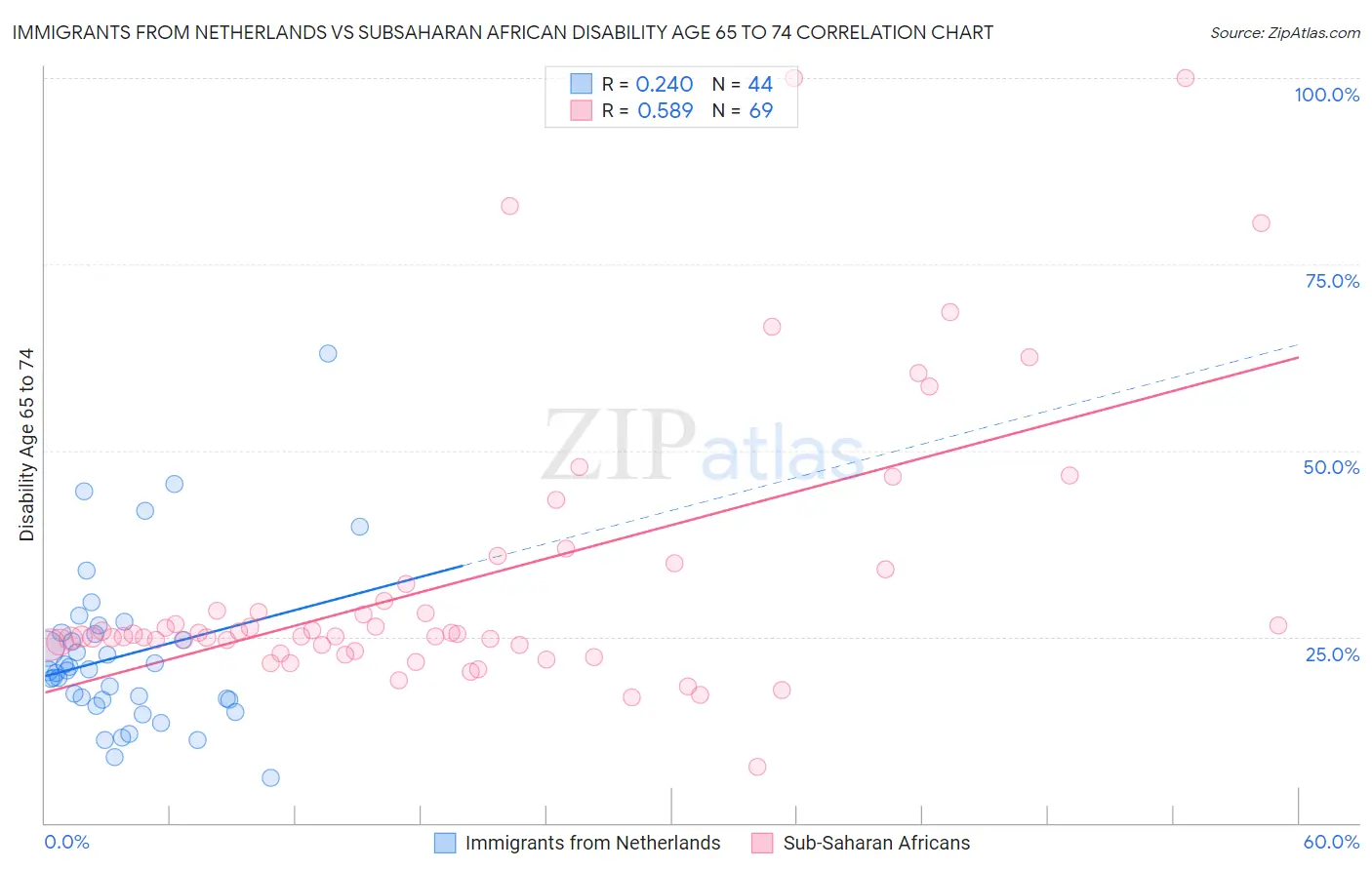 Immigrants from Netherlands vs Subsaharan African Disability Age 65 to 74