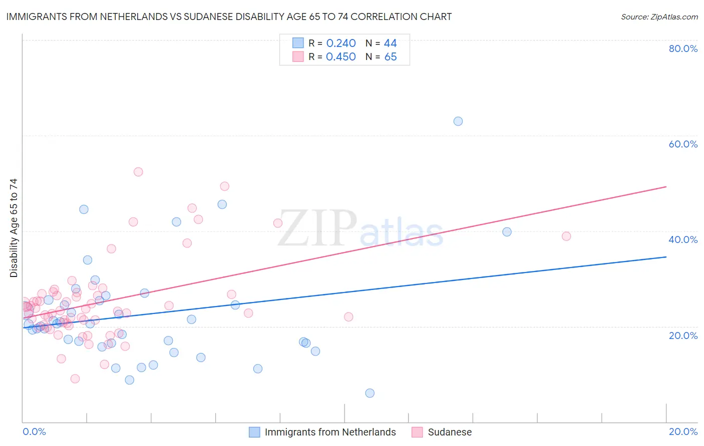 Immigrants from Netherlands vs Sudanese Disability Age 65 to 74