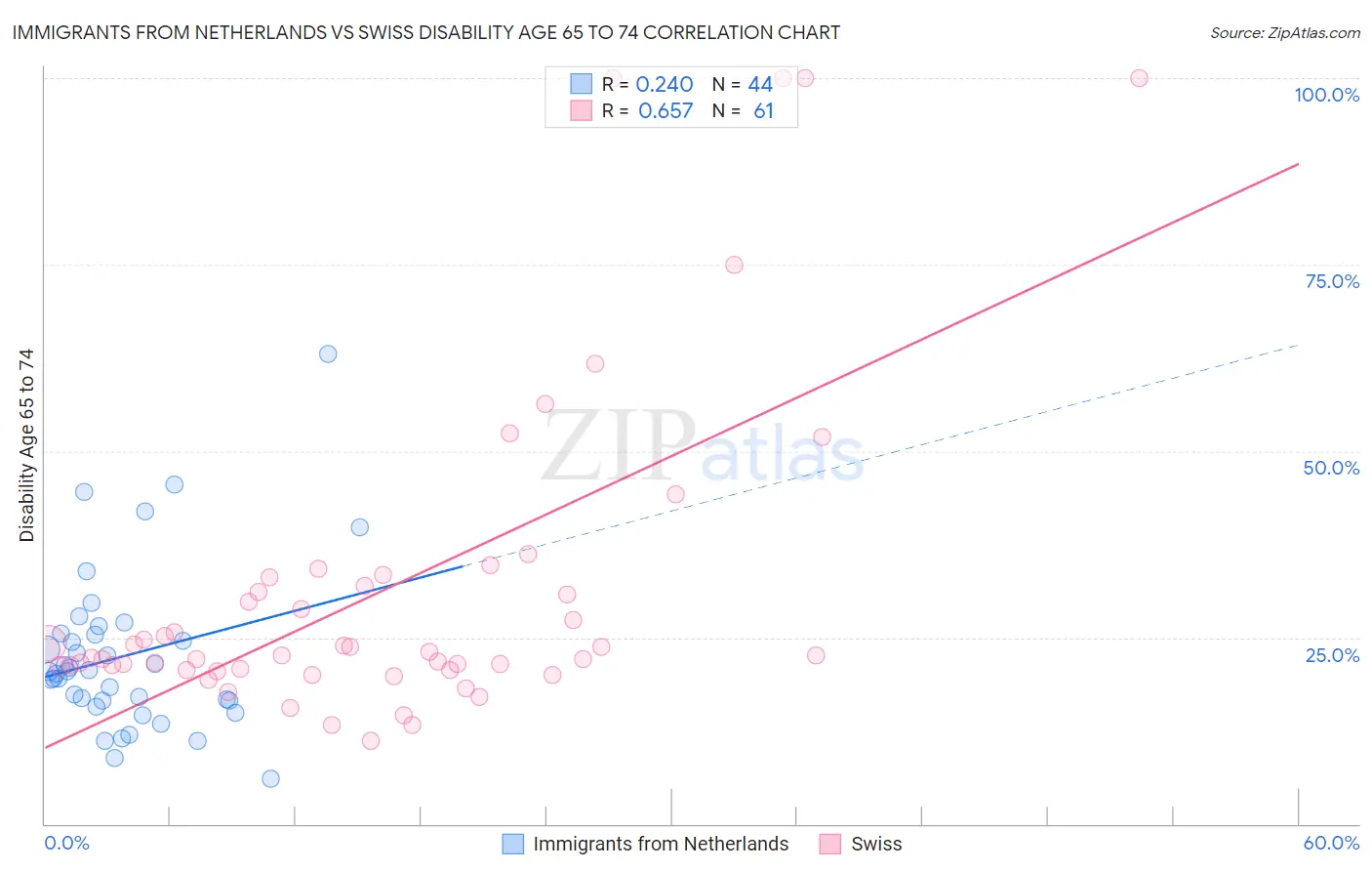 Immigrants from Netherlands vs Swiss Disability Age 65 to 74