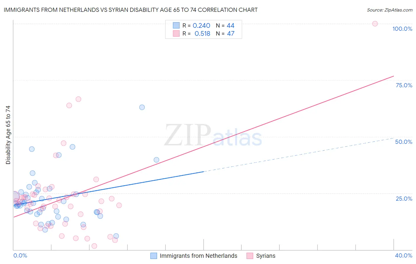 Immigrants from Netherlands vs Syrian Disability Age 65 to 74