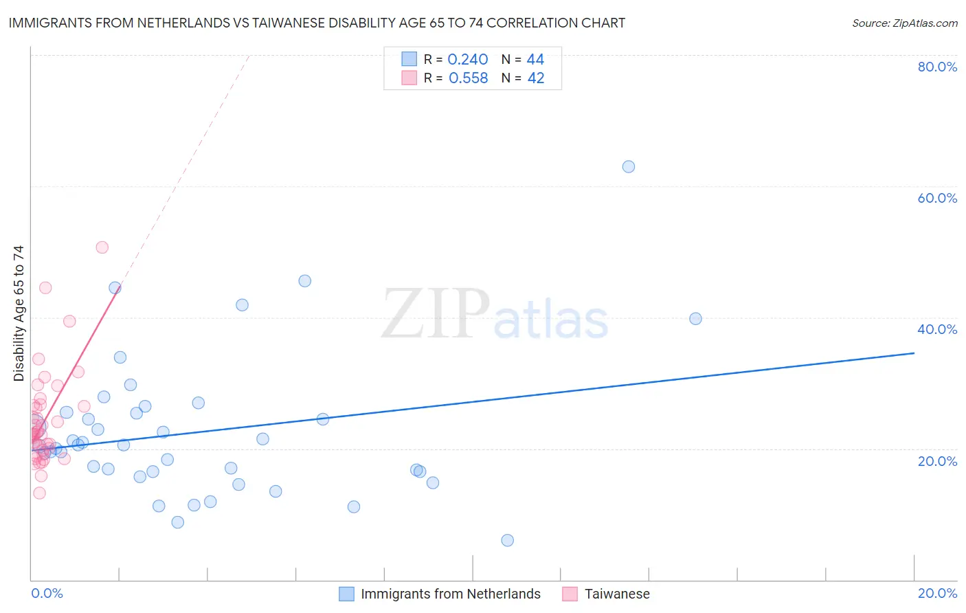 Immigrants from Netherlands vs Taiwanese Disability Age 65 to 74