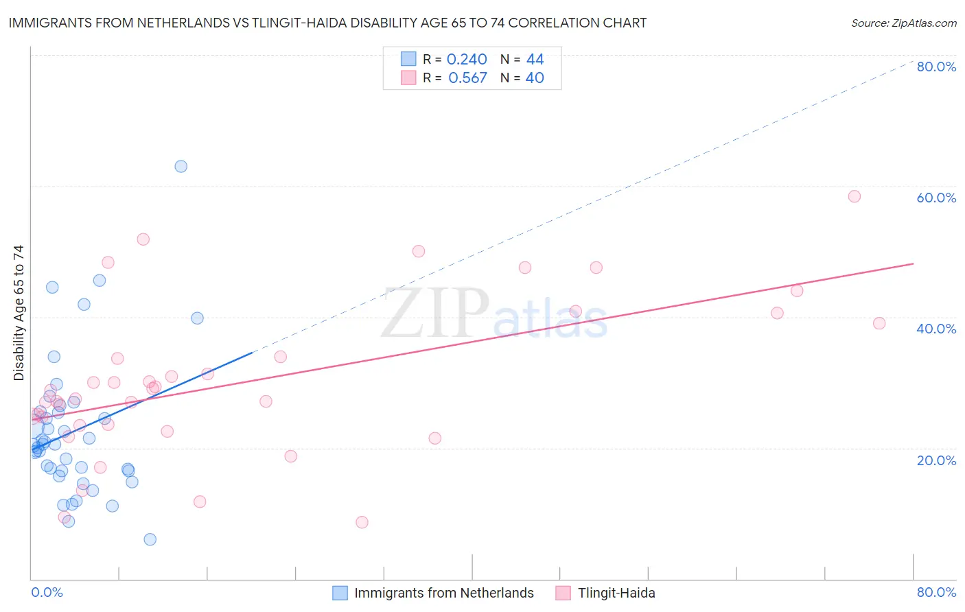 Immigrants from Netherlands vs Tlingit-Haida Disability Age 65 to 74