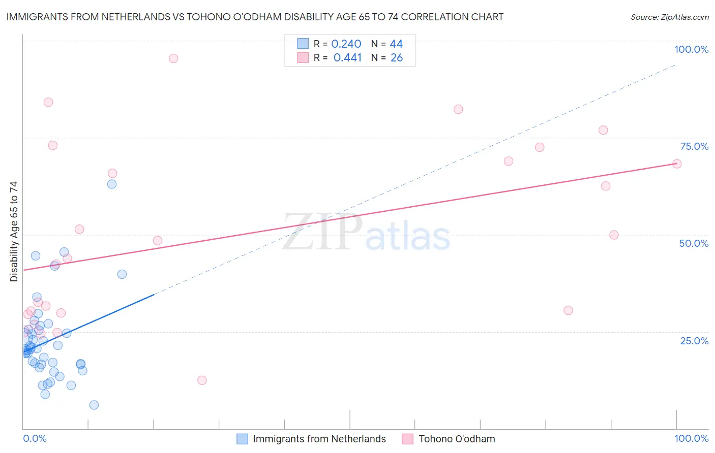 Immigrants from Netherlands vs Tohono O'odham Disability Age 65 to 74