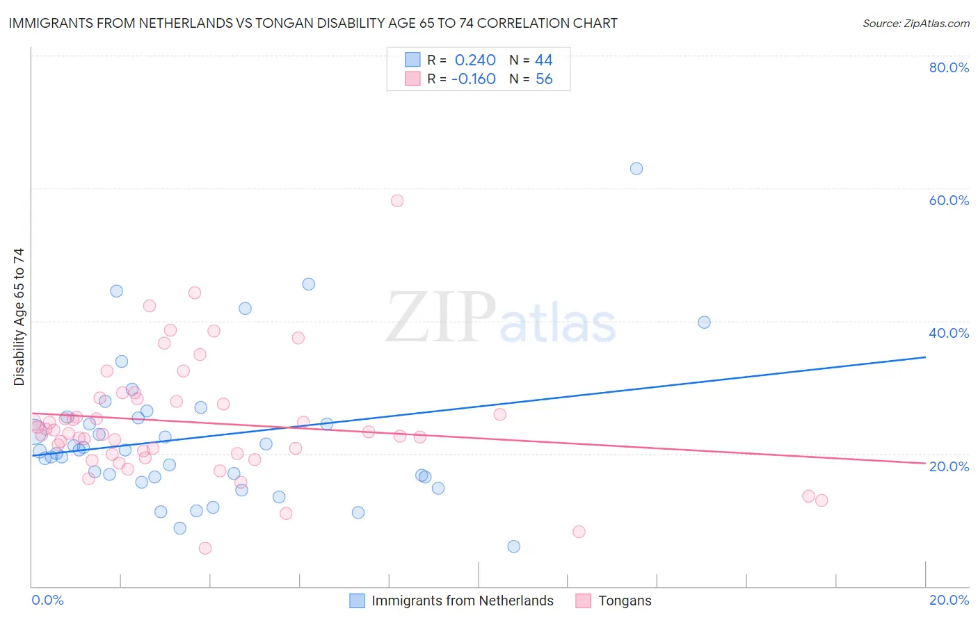 Immigrants from Netherlands vs Tongan Disability Age 65 to 74