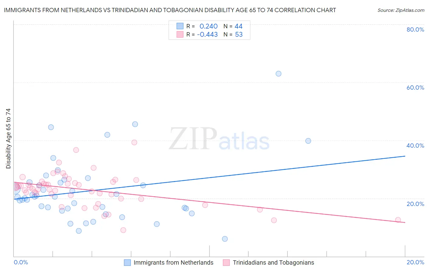 Immigrants from Netherlands vs Trinidadian and Tobagonian Disability Age 65 to 74