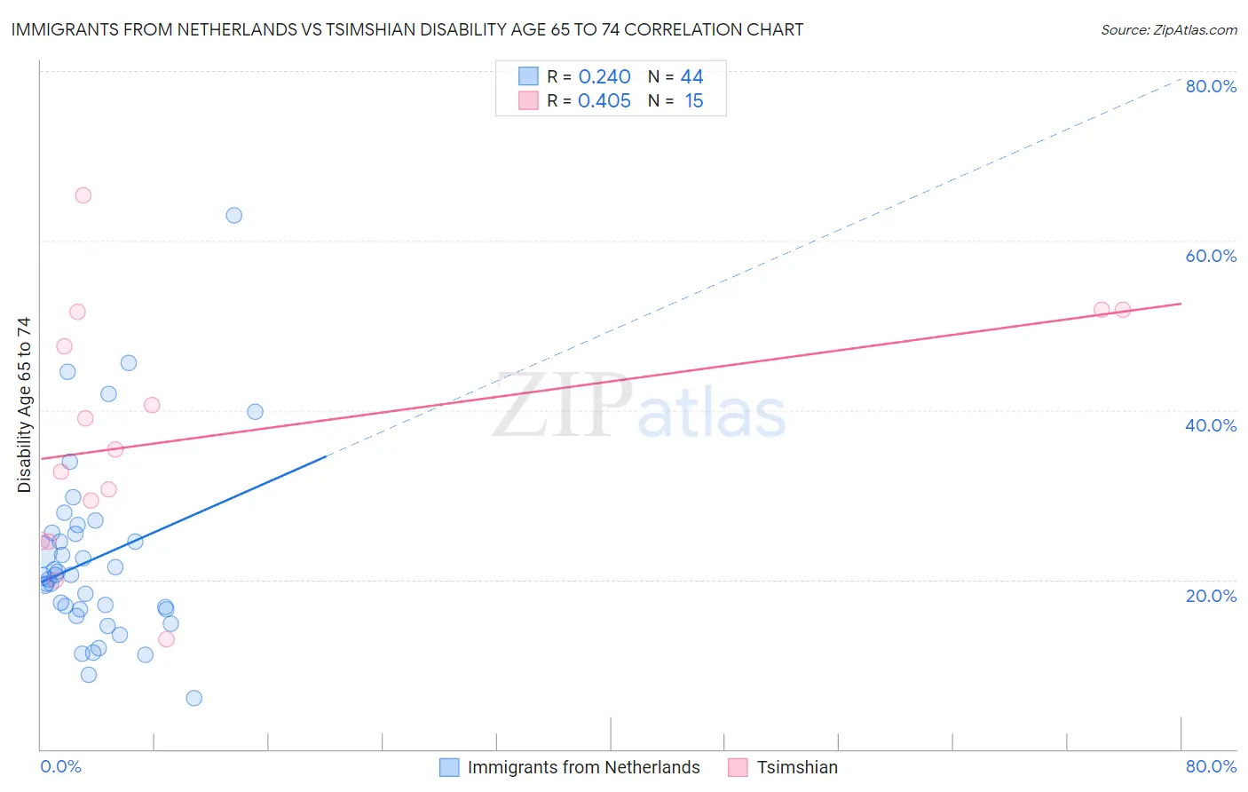 Immigrants from Netherlands vs Tsimshian Disability Age 65 to 74