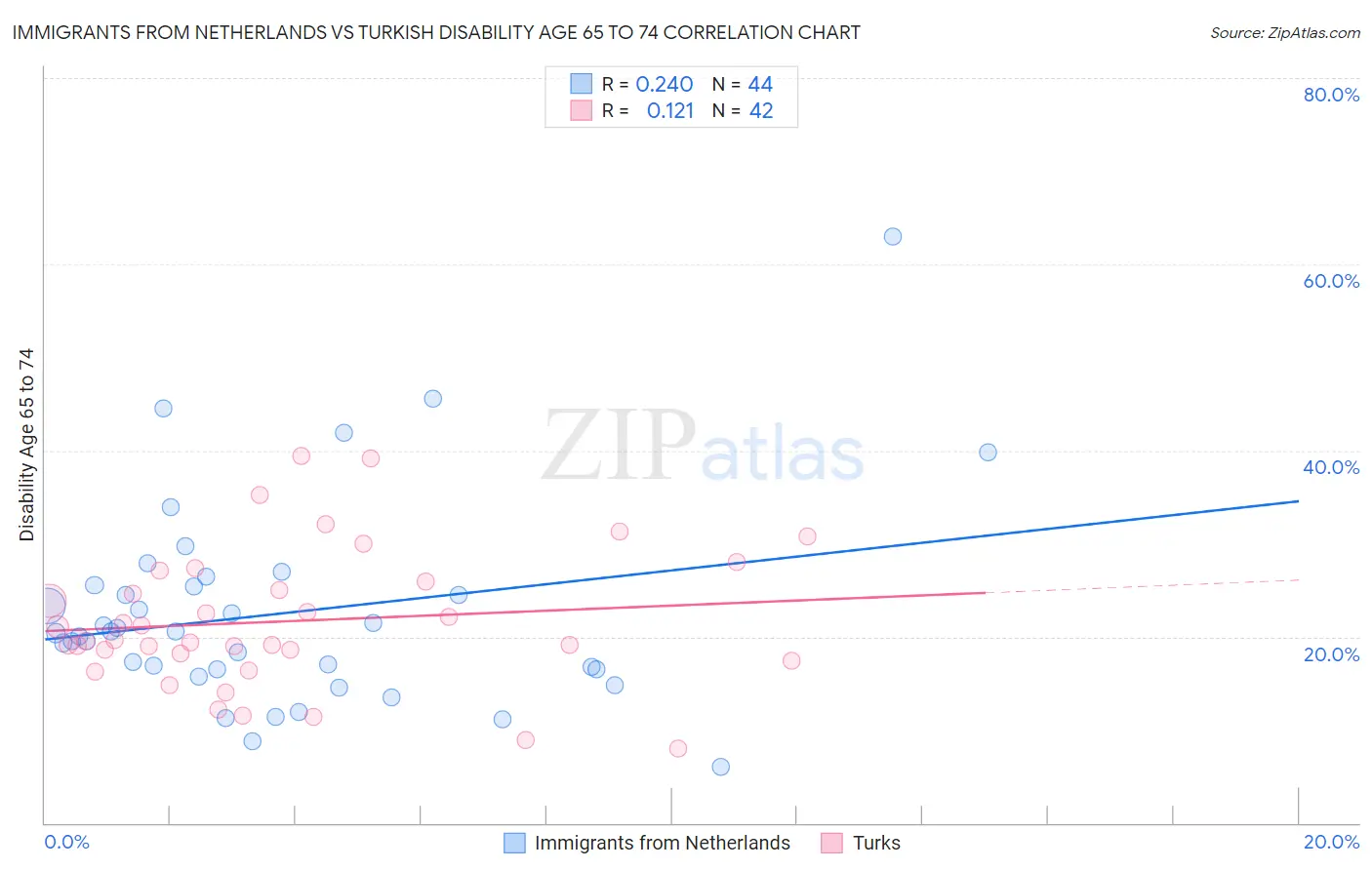 Immigrants from Netherlands vs Turkish Disability Age 65 to 74