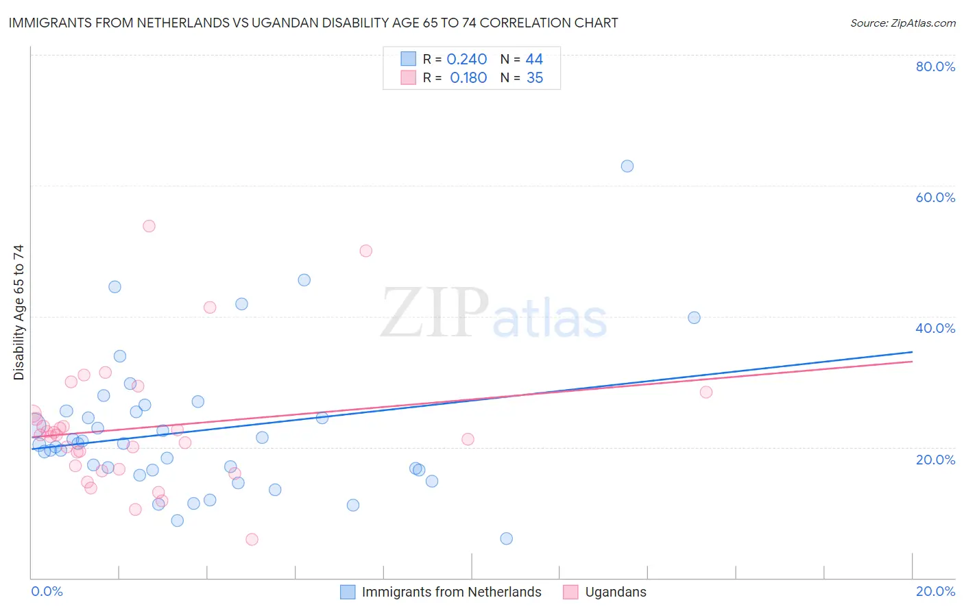 Immigrants from Netherlands vs Ugandan Disability Age 65 to 74