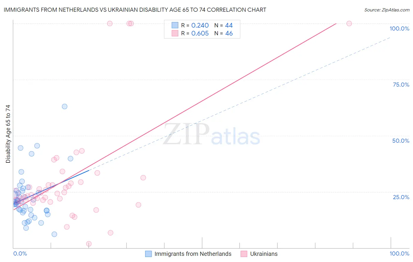 Immigrants from Netherlands vs Ukrainian Disability Age 65 to 74