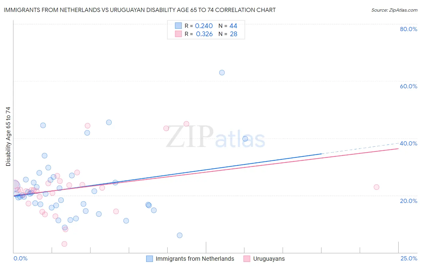 Immigrants from Netherlands vs Uruguayan Disability Age 65 to 74