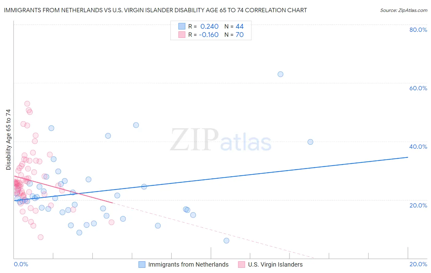 Immigrants from Netherlands vs U.S. Virgin Islander Disability Age 65 to 74