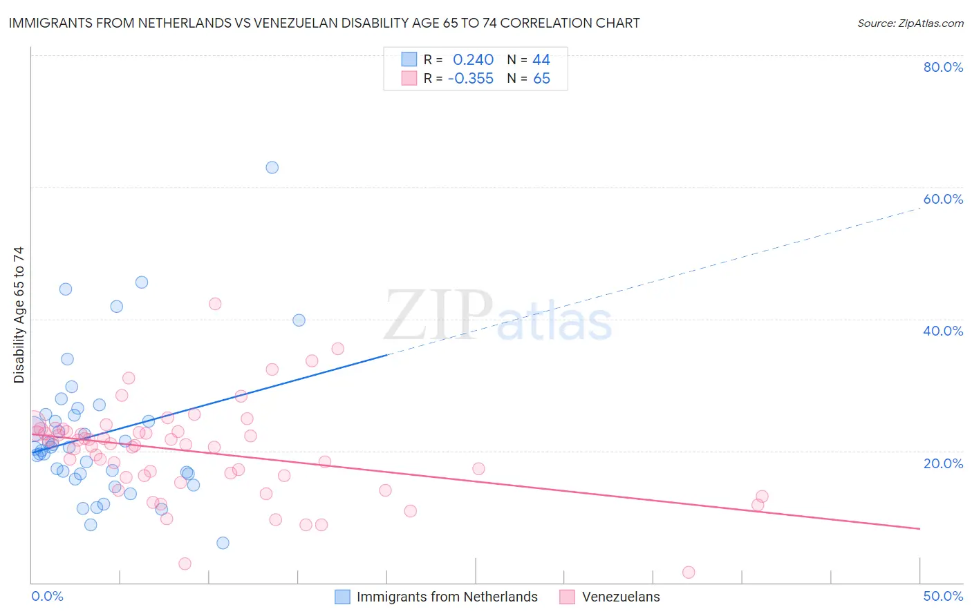 Immigrants from Netherlands vs Venezuelan Disability Age 65 to 74