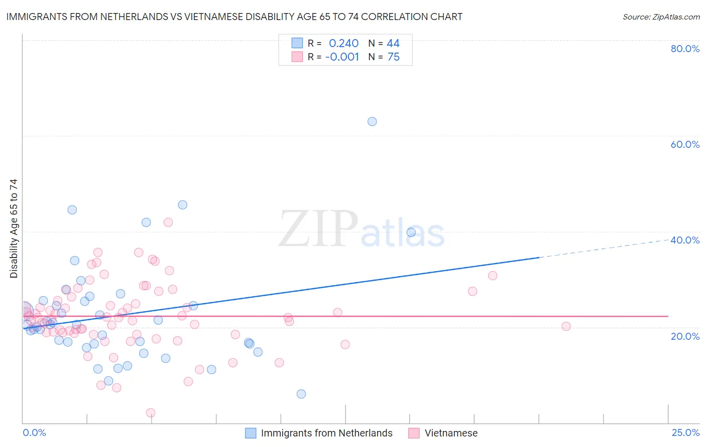 Immigrants from Netherlands vs Vietnamese Disability Age 65 to 74