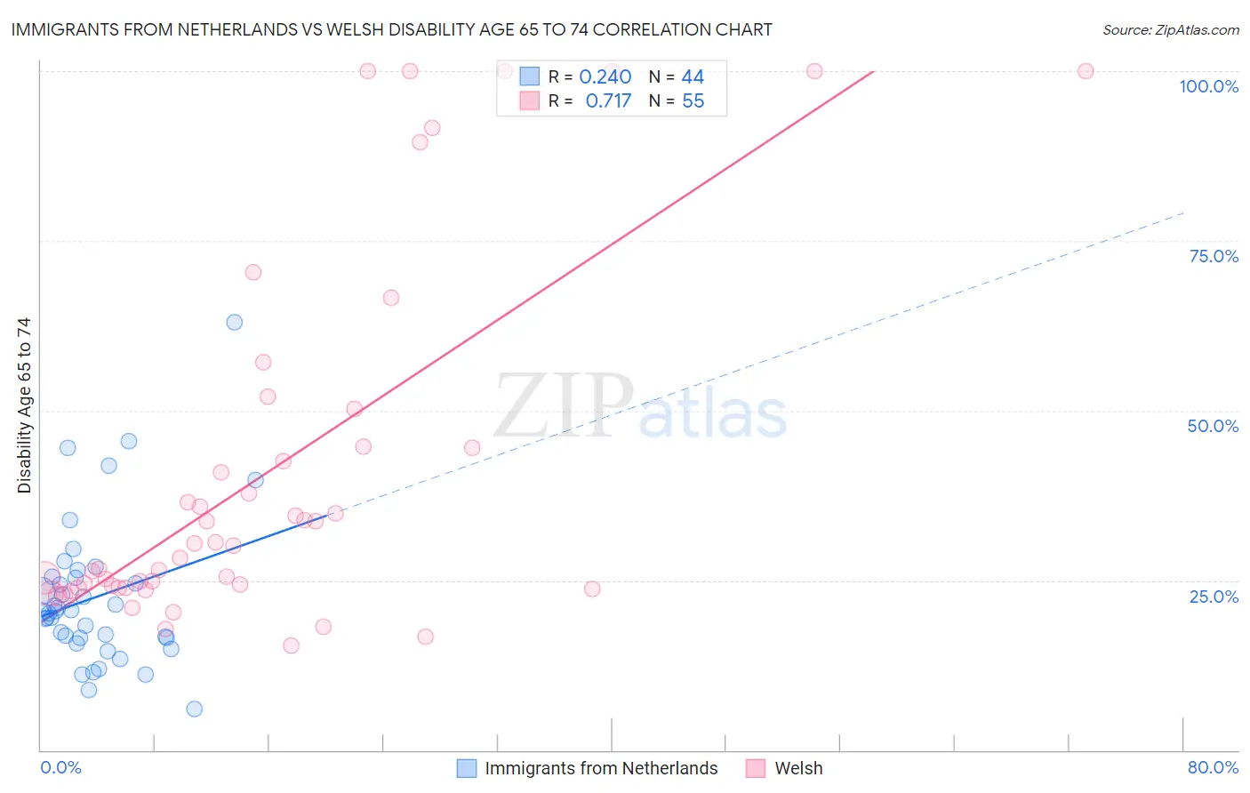 Immigrants from Netherlands vs Welsh Disability Age 65 to 74