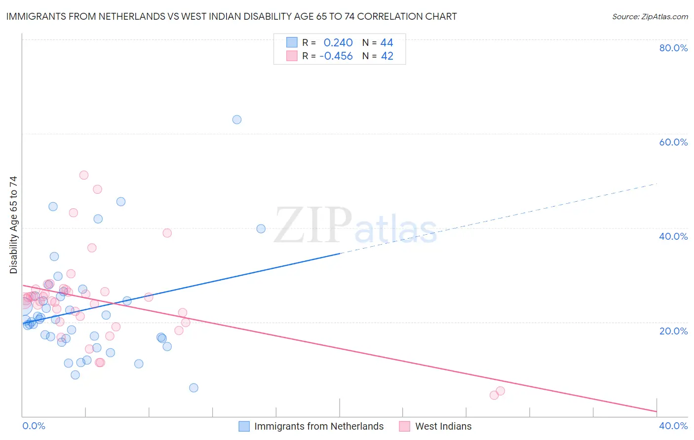 Immigrants from Netherlands vs West Indian Disability Age 65 to 74