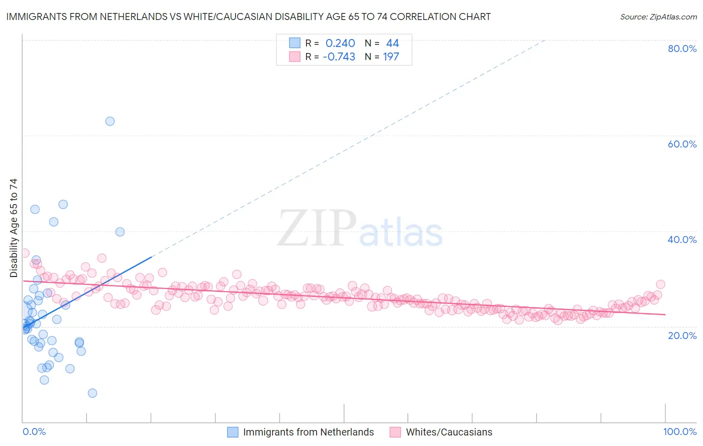 Immigrants from Netherlands vs White/Caucasian Disability Age 65 to 74