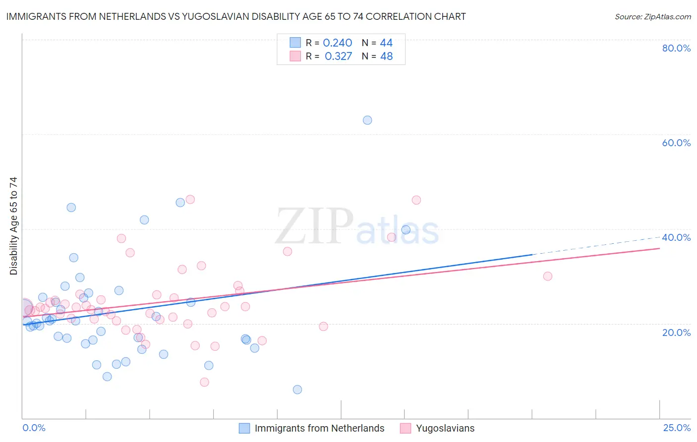 Immigrants from Netherlands vs Yugoslavian Disability Age 65 to 74