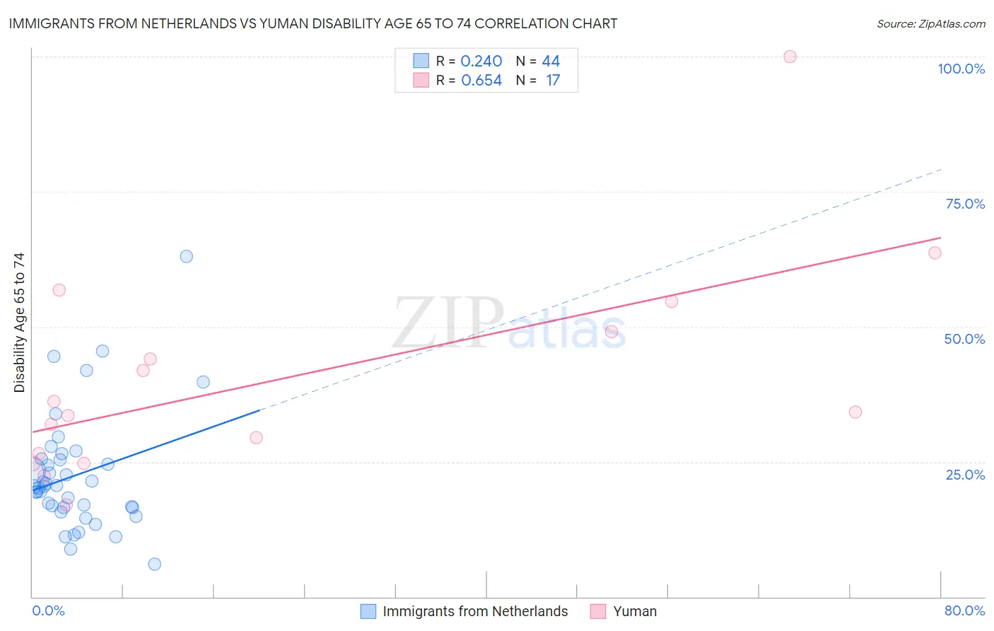 Immigrants from Netherlands vs Yuman Disability Age 65 to 74