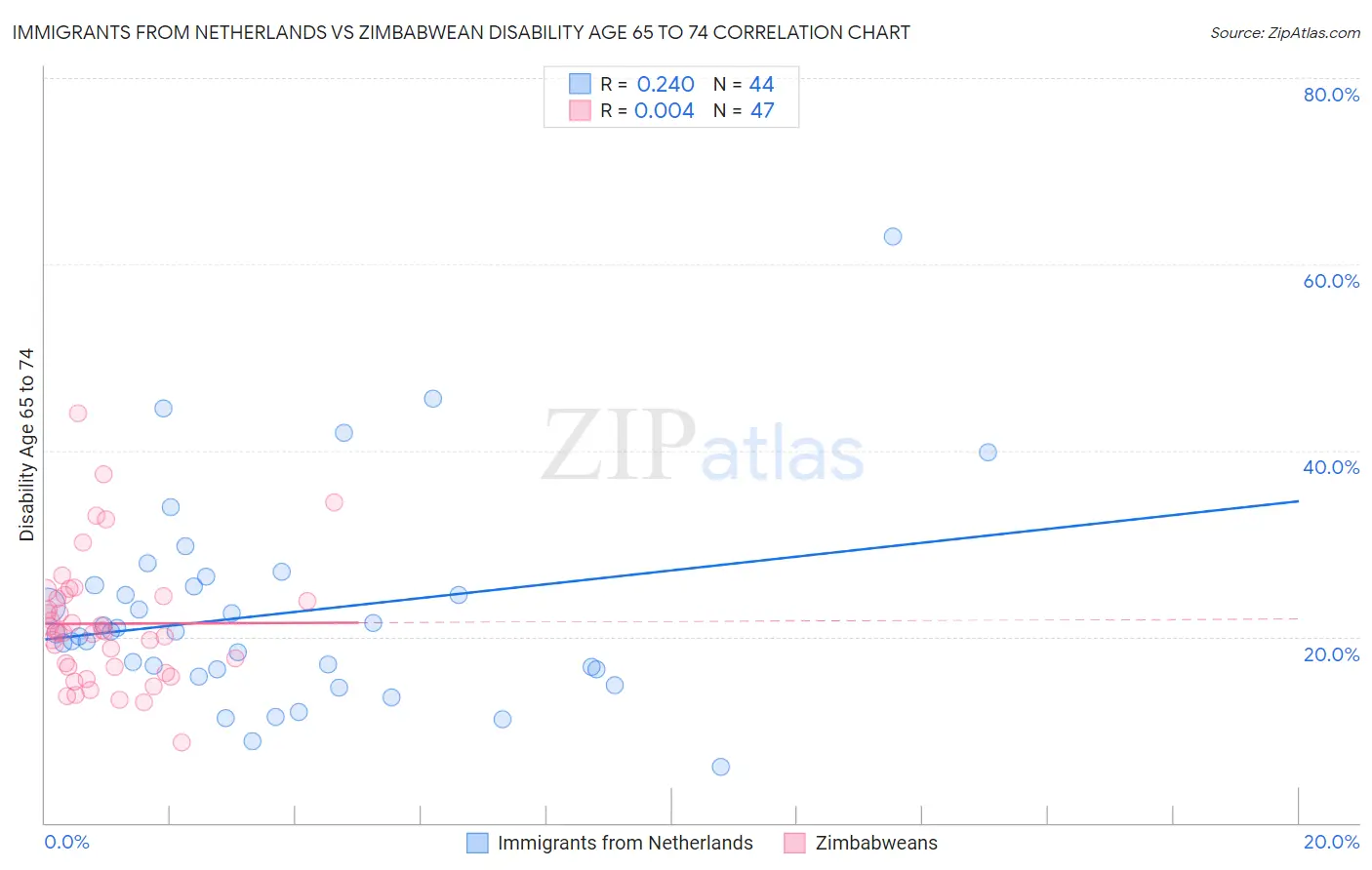 Immigrants from Netherlands vs Zimbabwean Disability Age 65 to 74