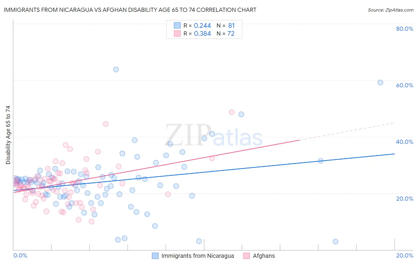 Immigrants from Nicaragua vs Afghan Disability Age 65 to 74