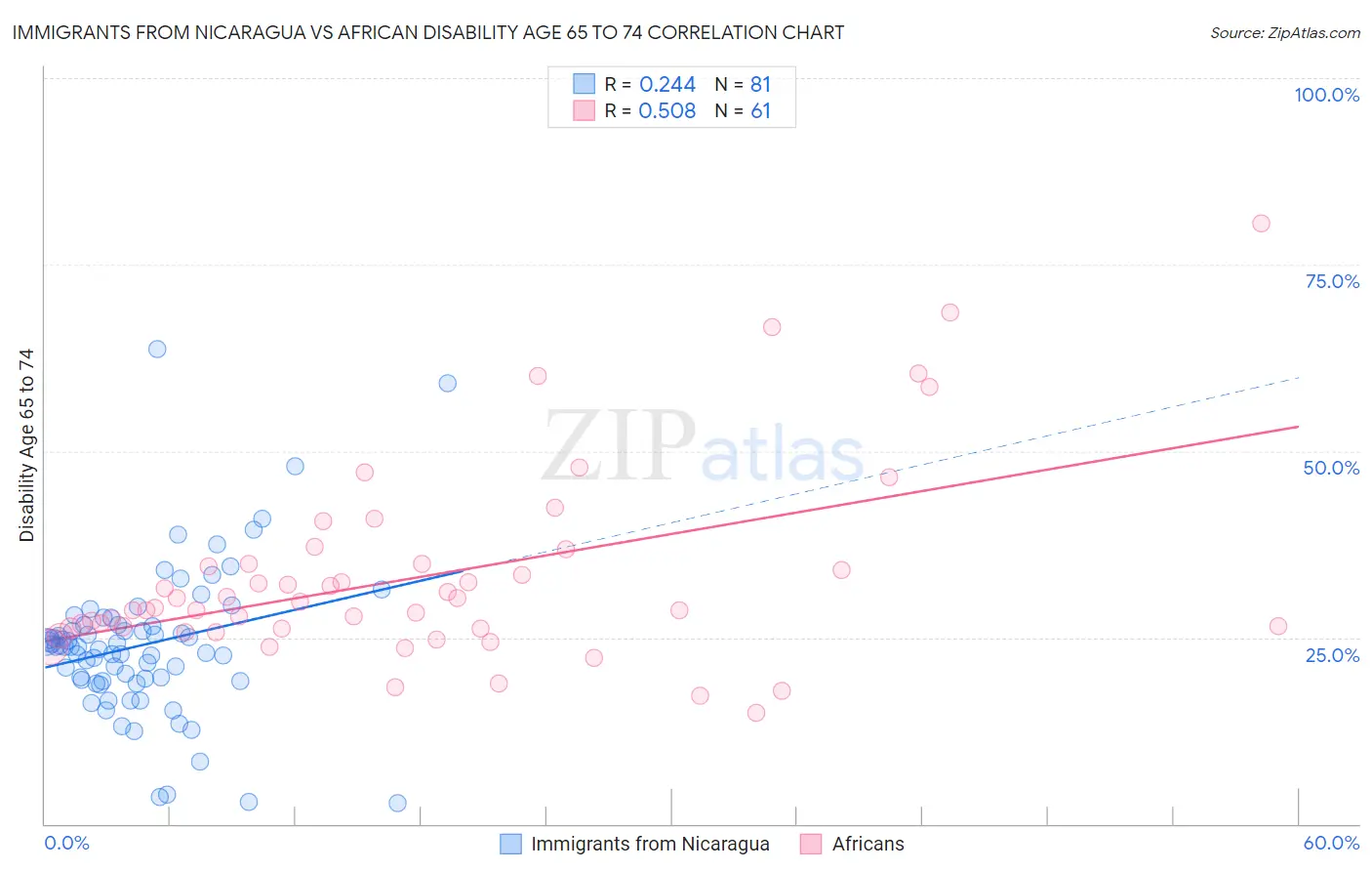 Immigrants from Nicaragua vs African Disability Age 65 to 74