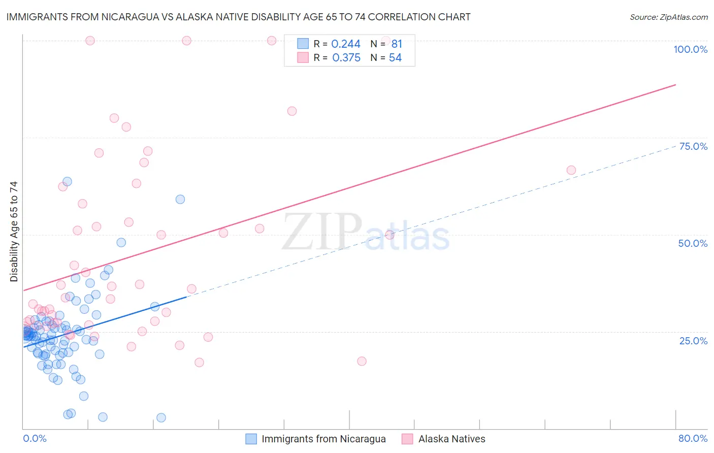 Immigrants from Nicaragua vs Alaska Native Disability Age 65 to 74
