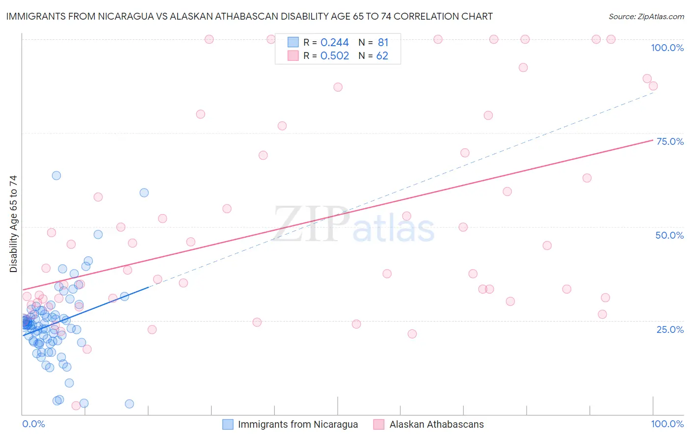 Immigrants from Nicaragua vs Alaskan Athabascan Disability Age 65 to 74