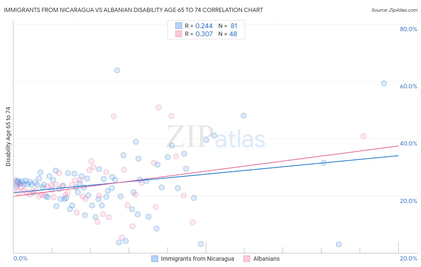 Immigrants from Nicaragua vs Albanian Disability Age 65 to 74