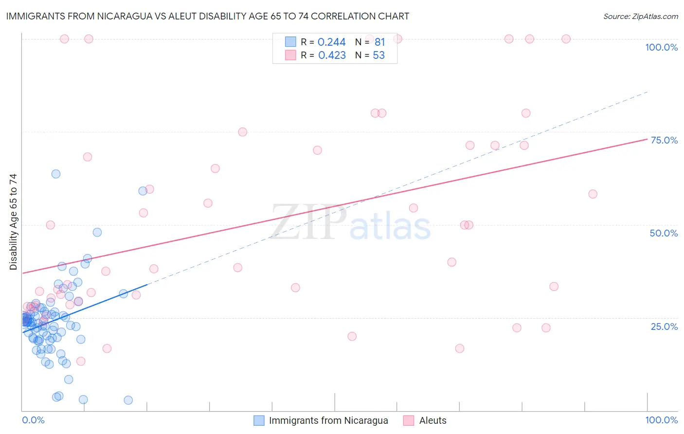 Immigrants from Nicaragua vs Aleut Disability Age 65 to 74