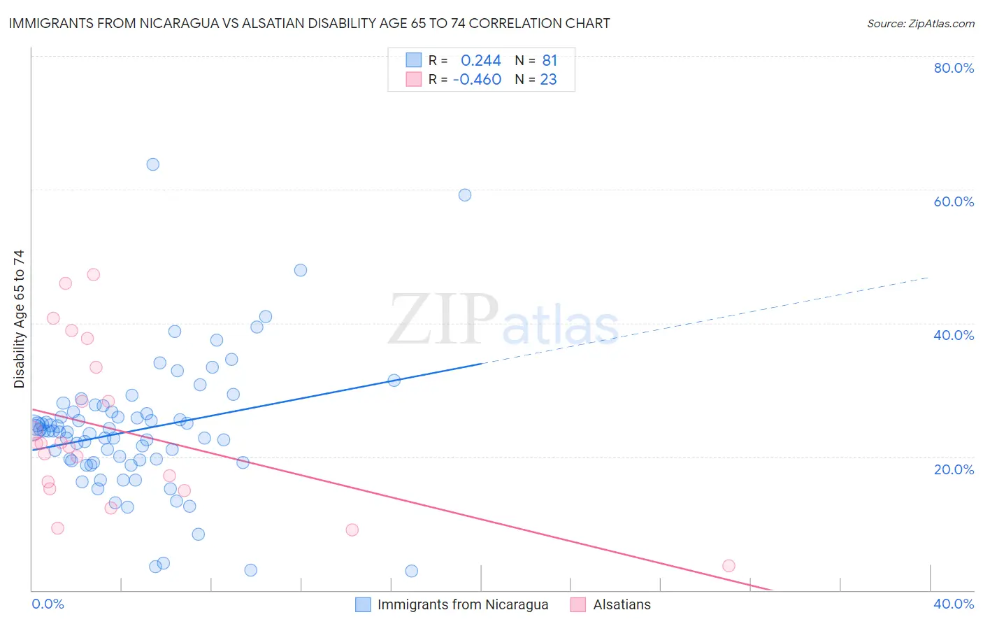 Immigrants from Nicaragua vs Alsatian Disability Age 65 to 74