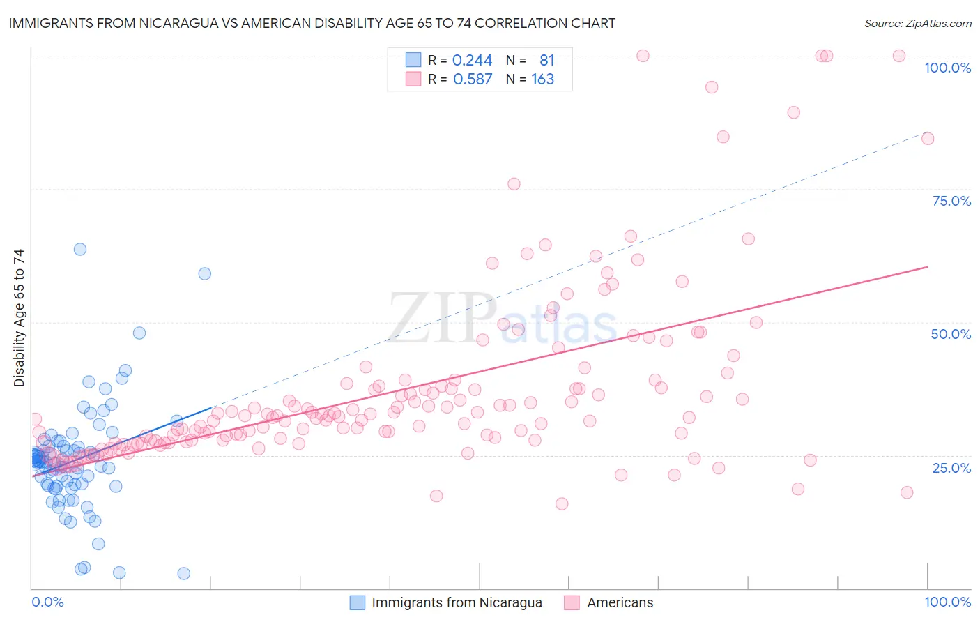 Immigrants from Nicaragua vs American Disability Age 65 to 74