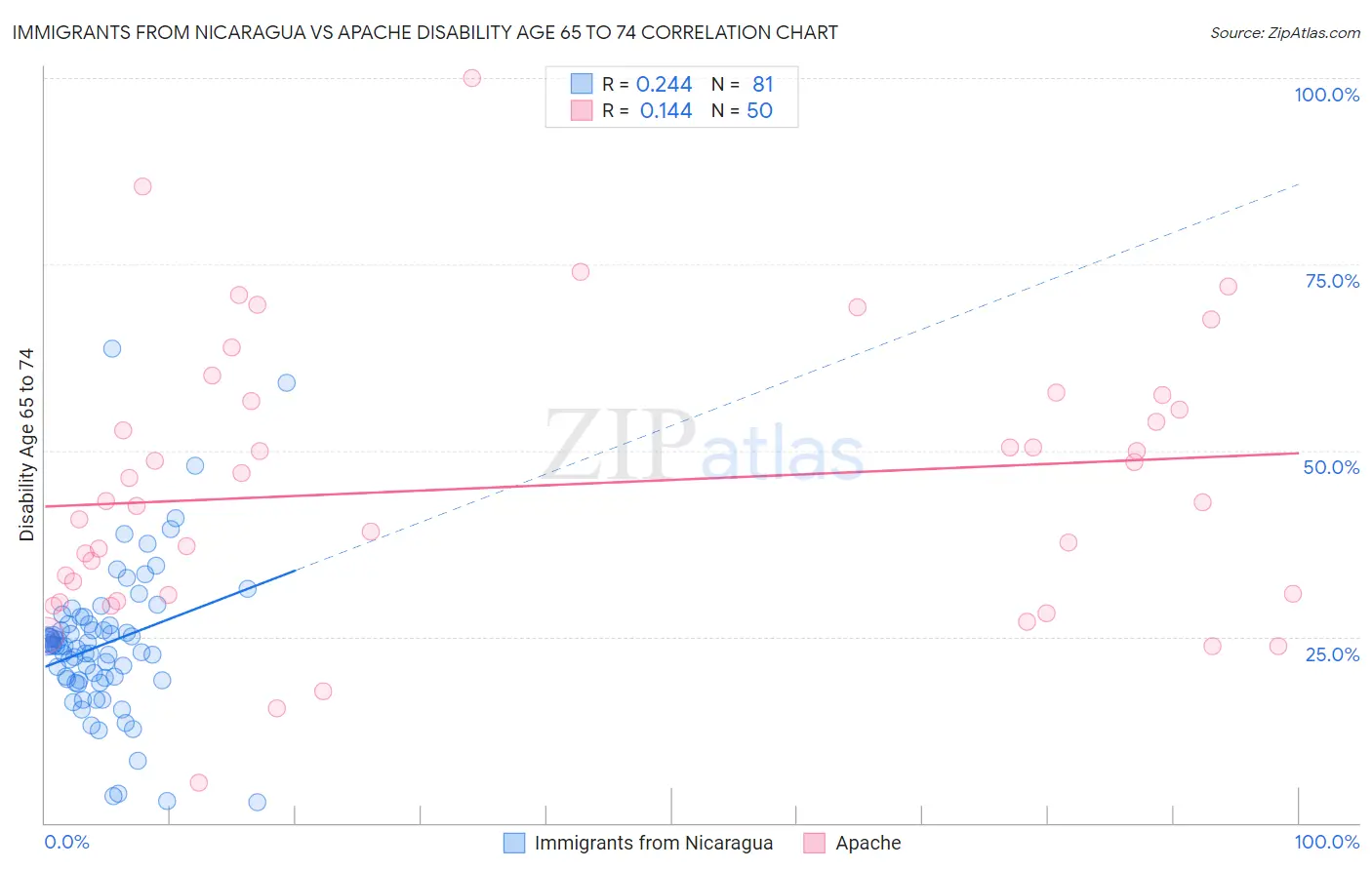 Immigrants from Nicaragua vs Apache Disability Age 65 to 74