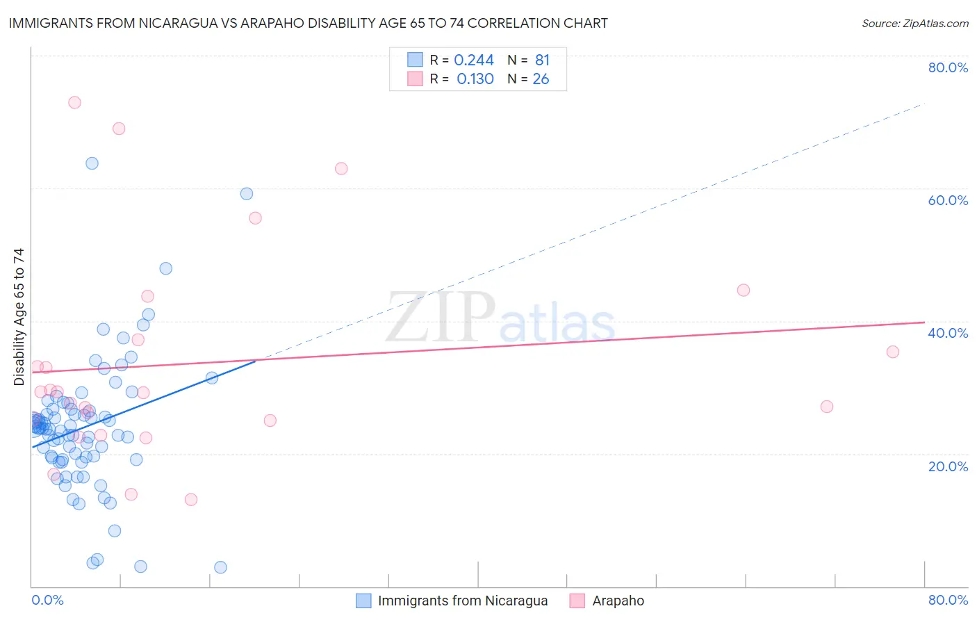 Immigrants from Nicaragua vs Arapaho Disability Age 65 to 74