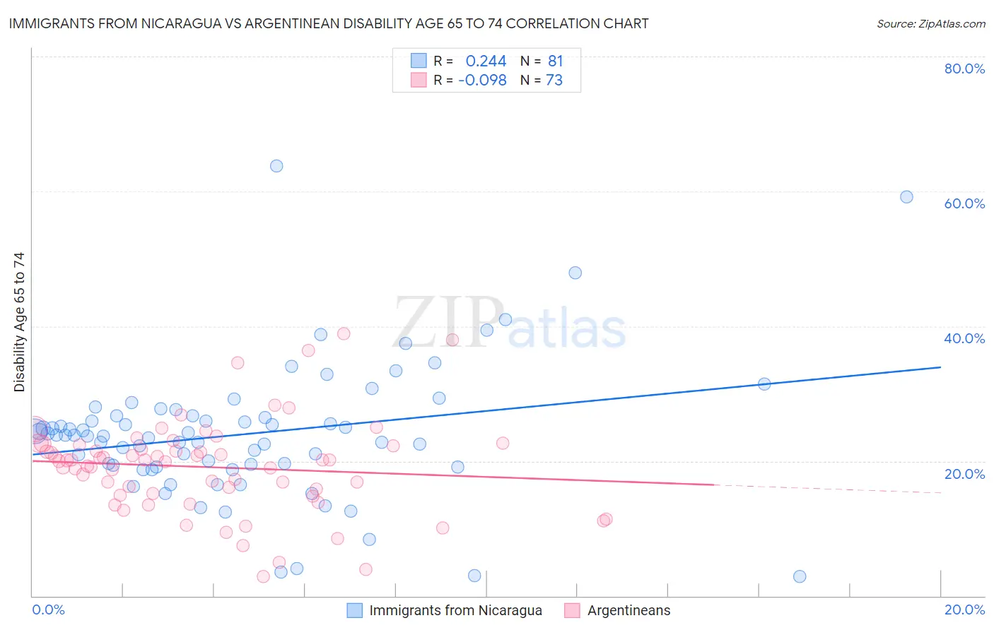 Immigrants from Nicaragua vs Argentinean Disability Age 65 to 74