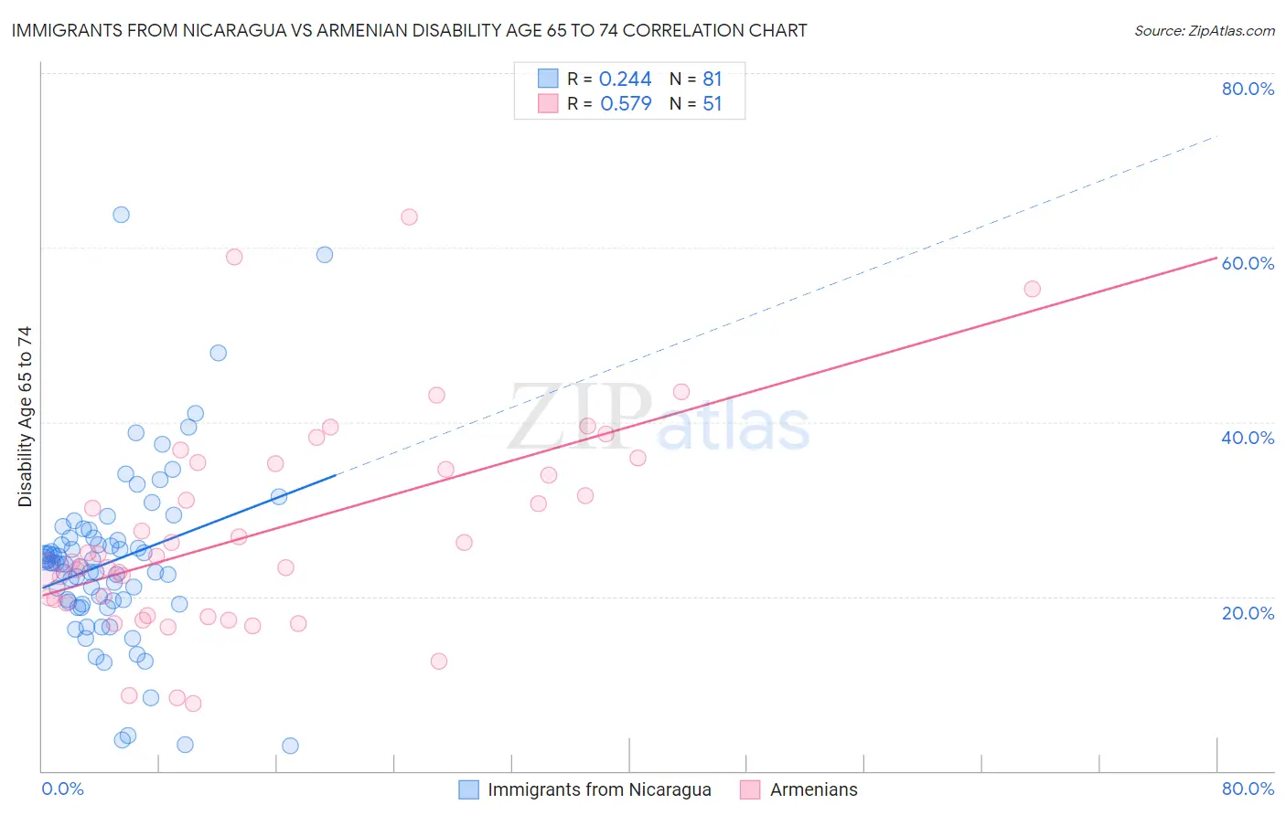 Immigrants from Nicaragua vs Armenian Disability Age 65 to 74