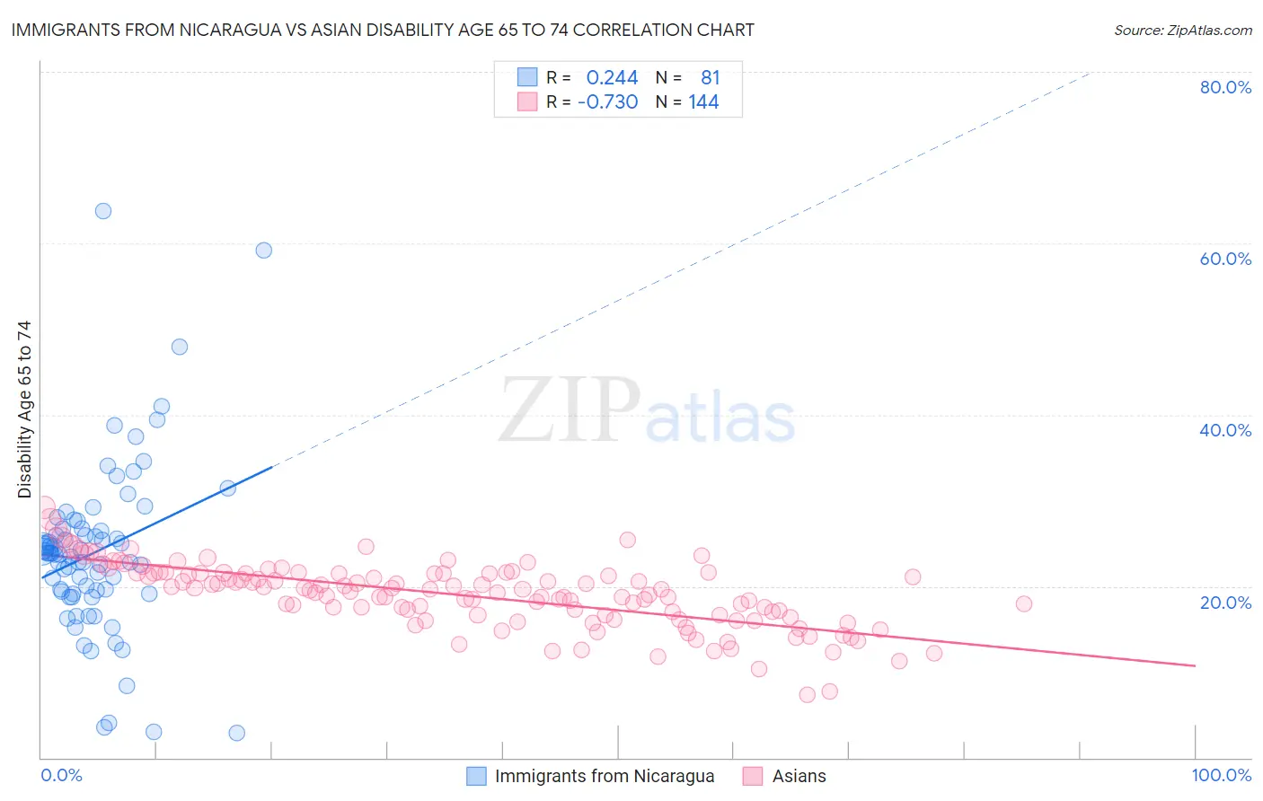 Immigrants from Nicaragua vs Asian Disability Age 65 to 74