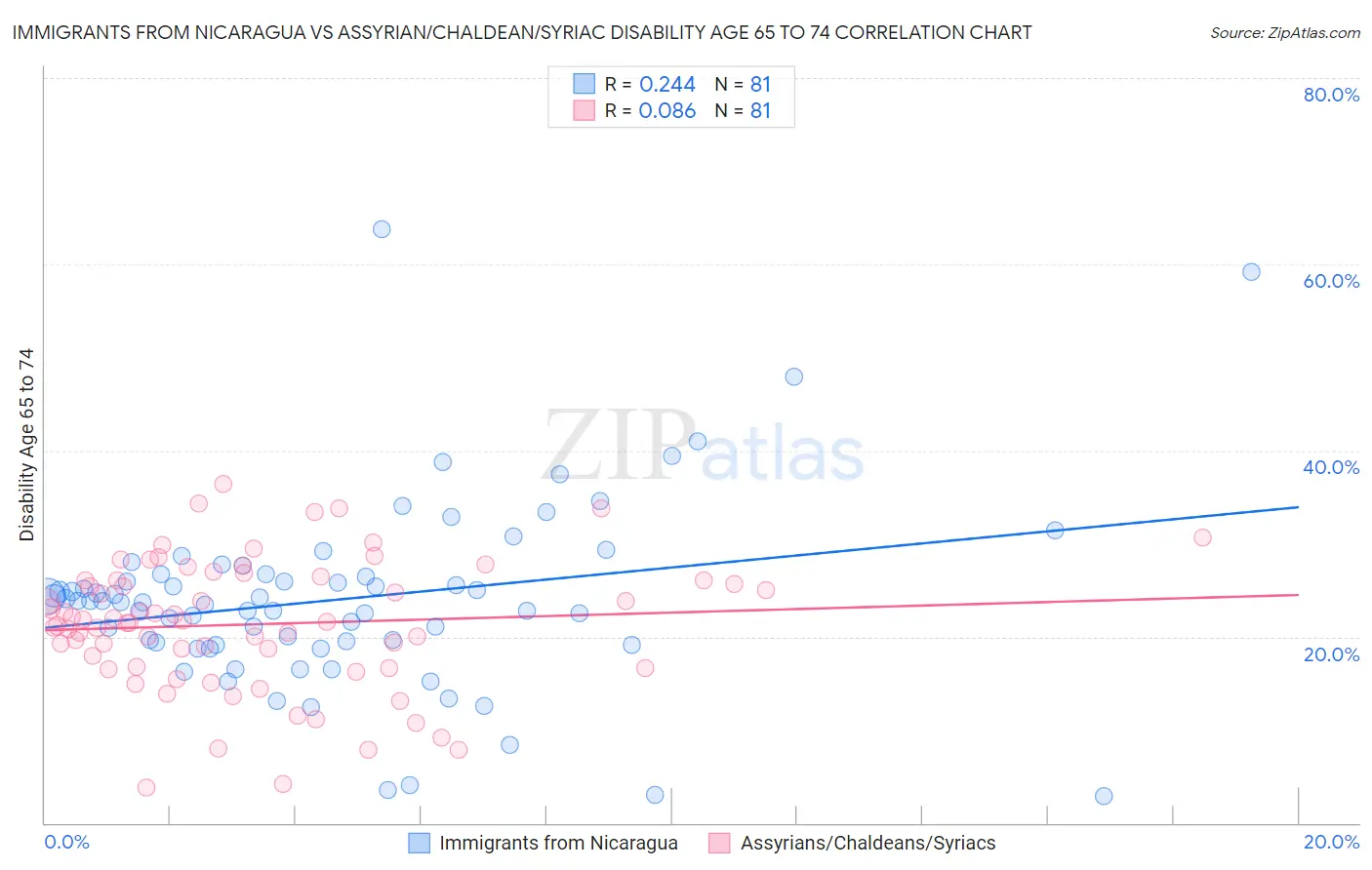 Immigrants from Nicaragua vs Assyrian/Chaldean/Syriac Disability Age 65 to 74