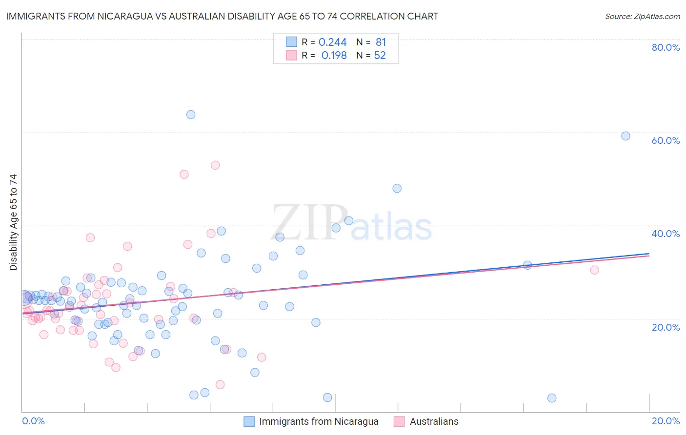 Immigrants from Nicaragua vs Australian Disability Age 65 to 74