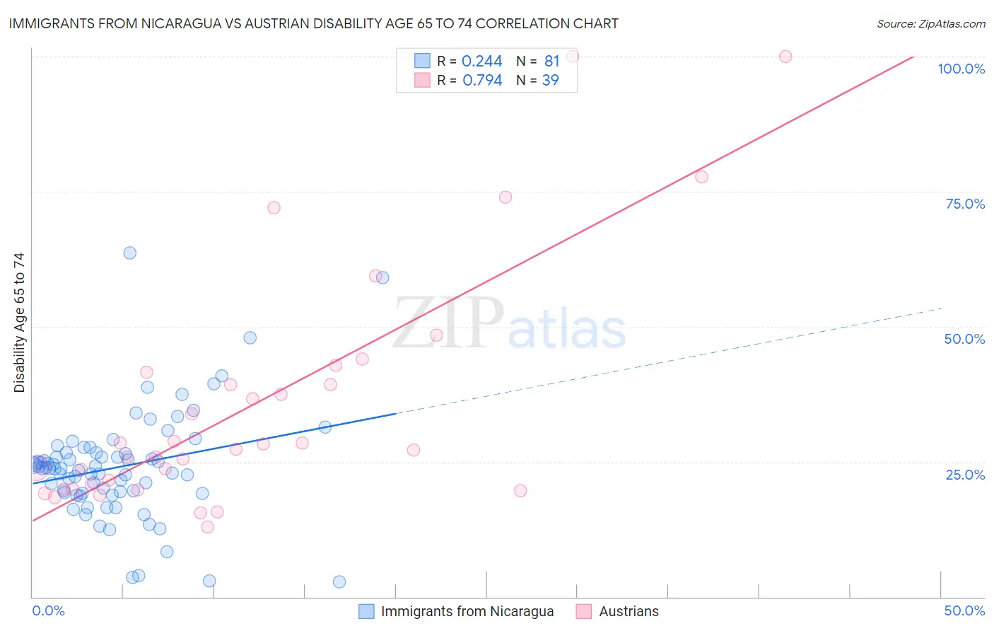 Immigrants from Nicaragua vs Austrian Disability Age 65 to 74