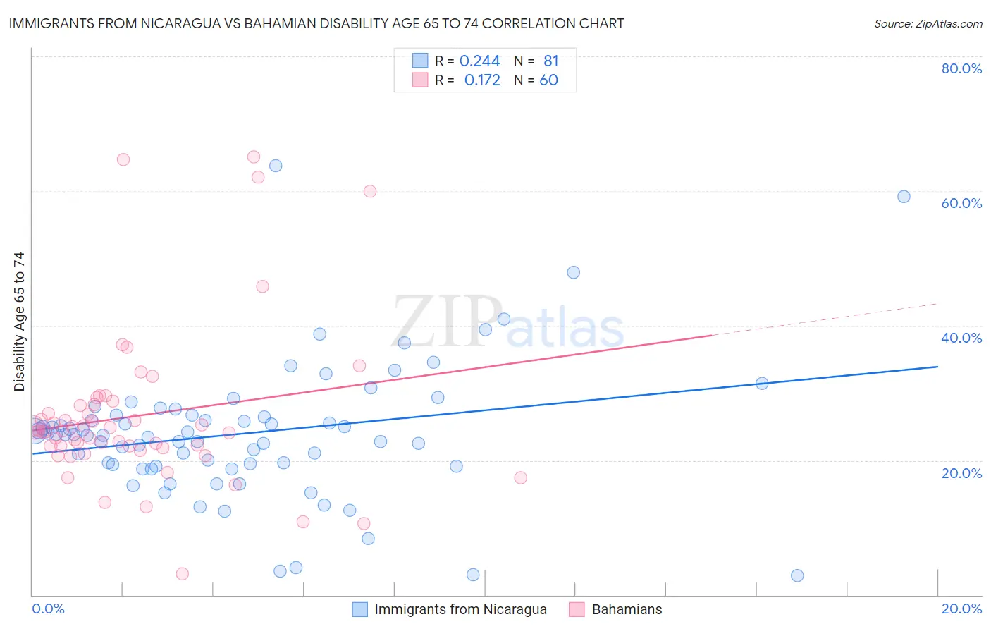 Immigrants from Nicaragua vs Bahamian Disability Age 65 to 74