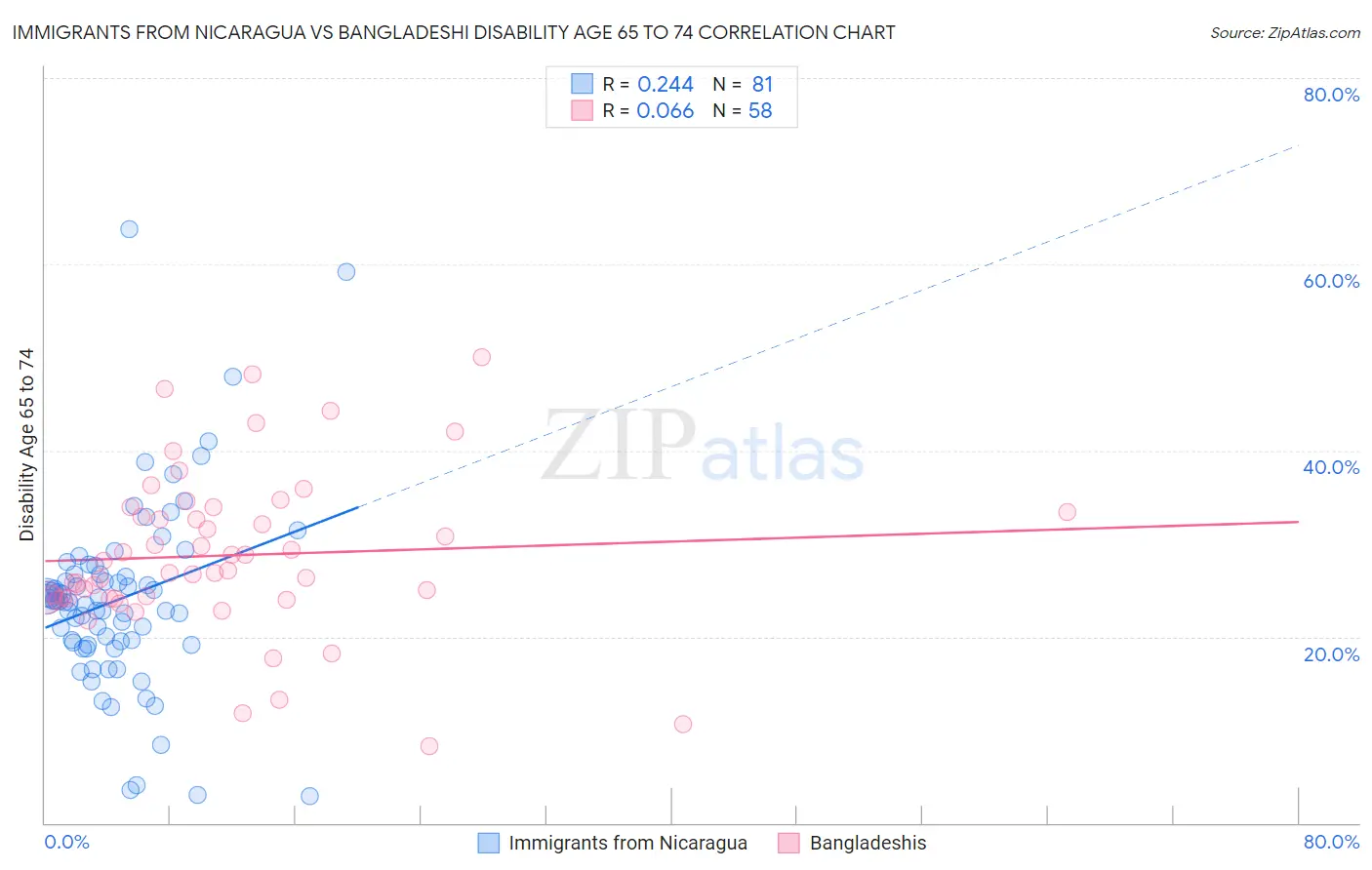 Immigrants from Nicaragua vs Bangladeshi Disability Age 65 to 74